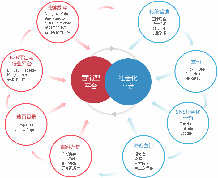 六安外贸整合营销  第2张